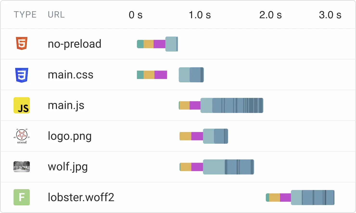 A waterfall chart with type, url, and time columns. Listed below are assets that are loaded including an html document, CSS and JS files, a couple of images and a font file 'lobster.woff2'. It's all fairly standard and expected but the font doesn't even start loading until after the JS is complete at 2.0s, and doesn't finish until 3.0s