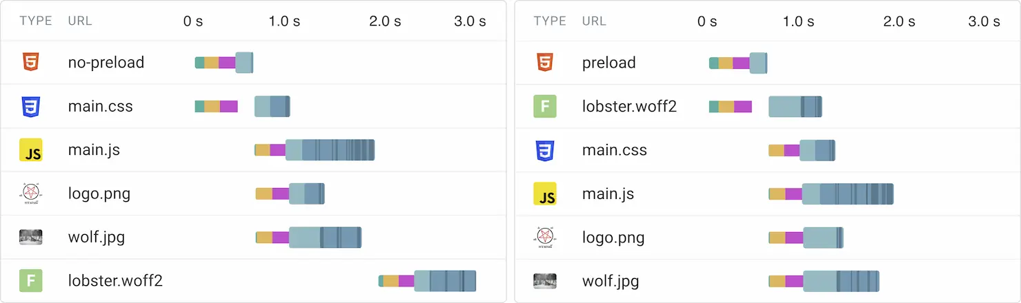 A side-by-side of two waterfall charts including type, url and time columns. On one side is 'no-preload' and the other is 'preload'. The key difference is that in 'no-preload' a font doesn't start loading until way after everything else at 2.0s. In 'preload' it loads very early, alongside other assets. Because of this the page finishes loading much earlier.