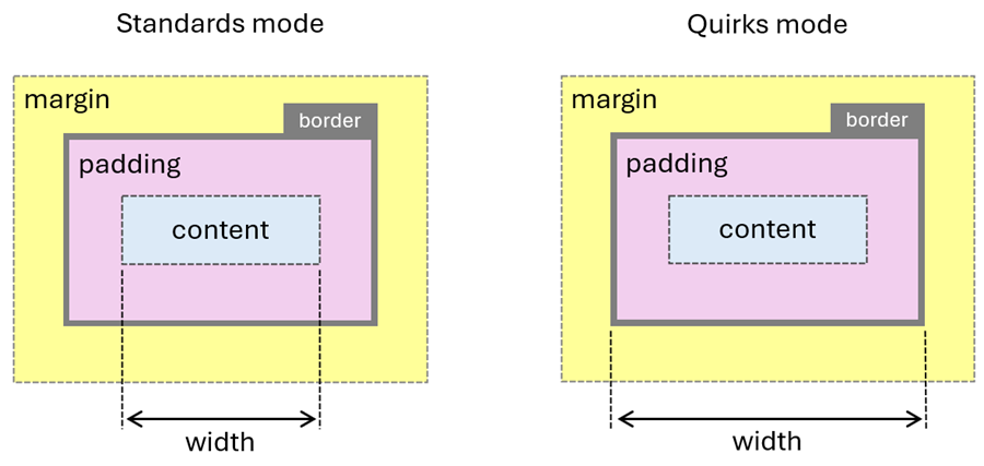 A diagram showing the difference between the box model in quirks mode and standards mode.