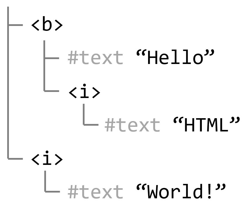 A diagram representation of the resulting DOM tree. The first node contains the text node Hello, following by a nested node, which contains the text node HTML. The node is then followed by a sibling node which contains a text node World!