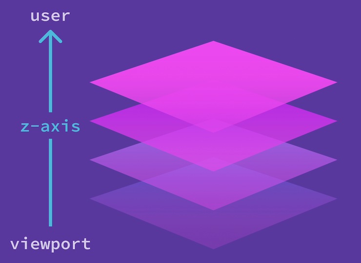 A diagram showing a series of four diamonds representing element layers arranged to create a stack. To the left is an arrow point up from the bottom of the stack, with the label of 'z-axis'.  At the bottom of the arrow is the label of 'viewport' and at the top is the label of 'user', demonstrating how stacking contexts build element layers along the z-axis between the viewport and the user.